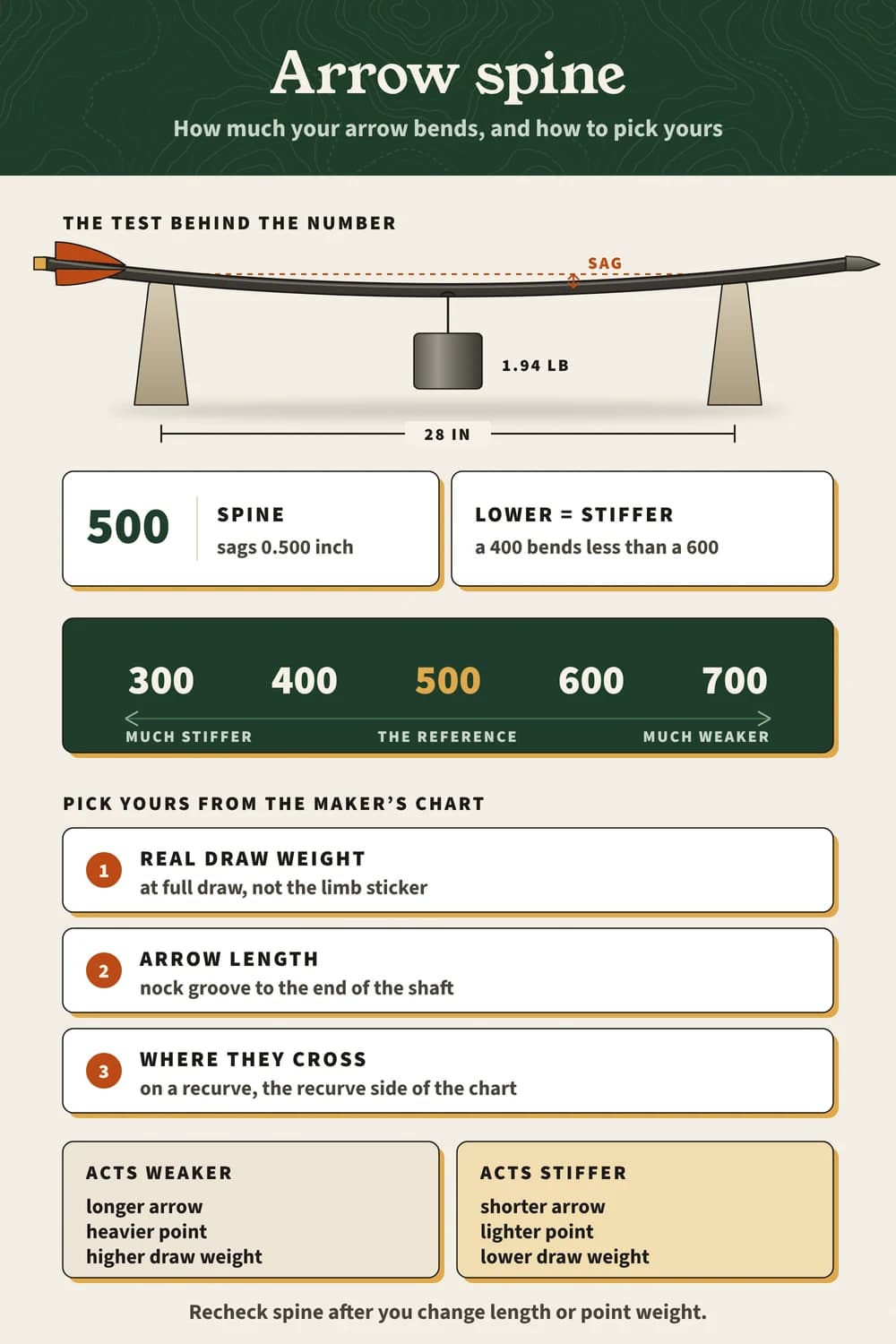 Arrow spine: a 28-inch bench test with a 1.94 lb weight, 500 spine sags 0.500 in, lower is stiffer, and 3 steps to pick yours from the chart.