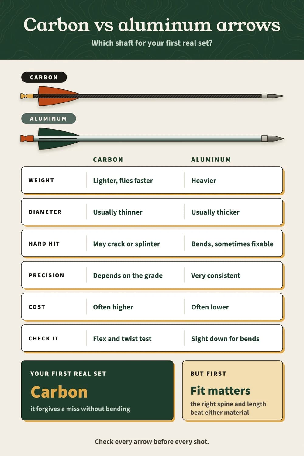 Carbon vs aluminum arrows compared: weight, diameter, hard hits, precision, cost and checks; carbon for a first set, but spine and length matter most.