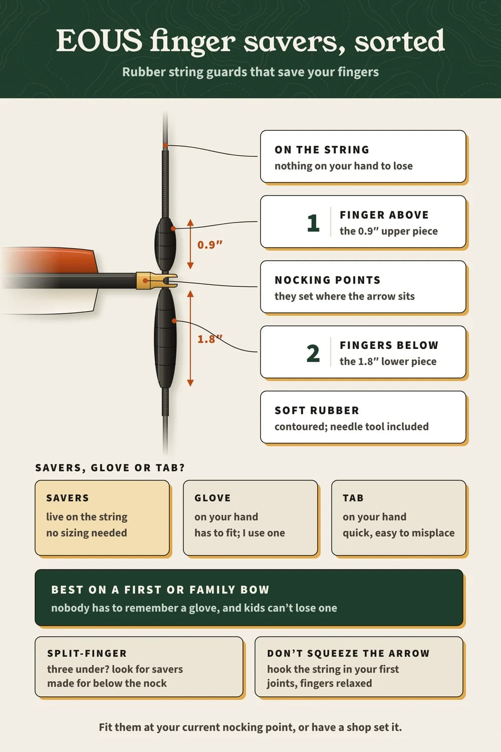 EOUS finger savers sorted: a 0.9″ piece above the arrow and a 1.8″ piece below on the string, doubling as nocking points, compared with a glove and tab.