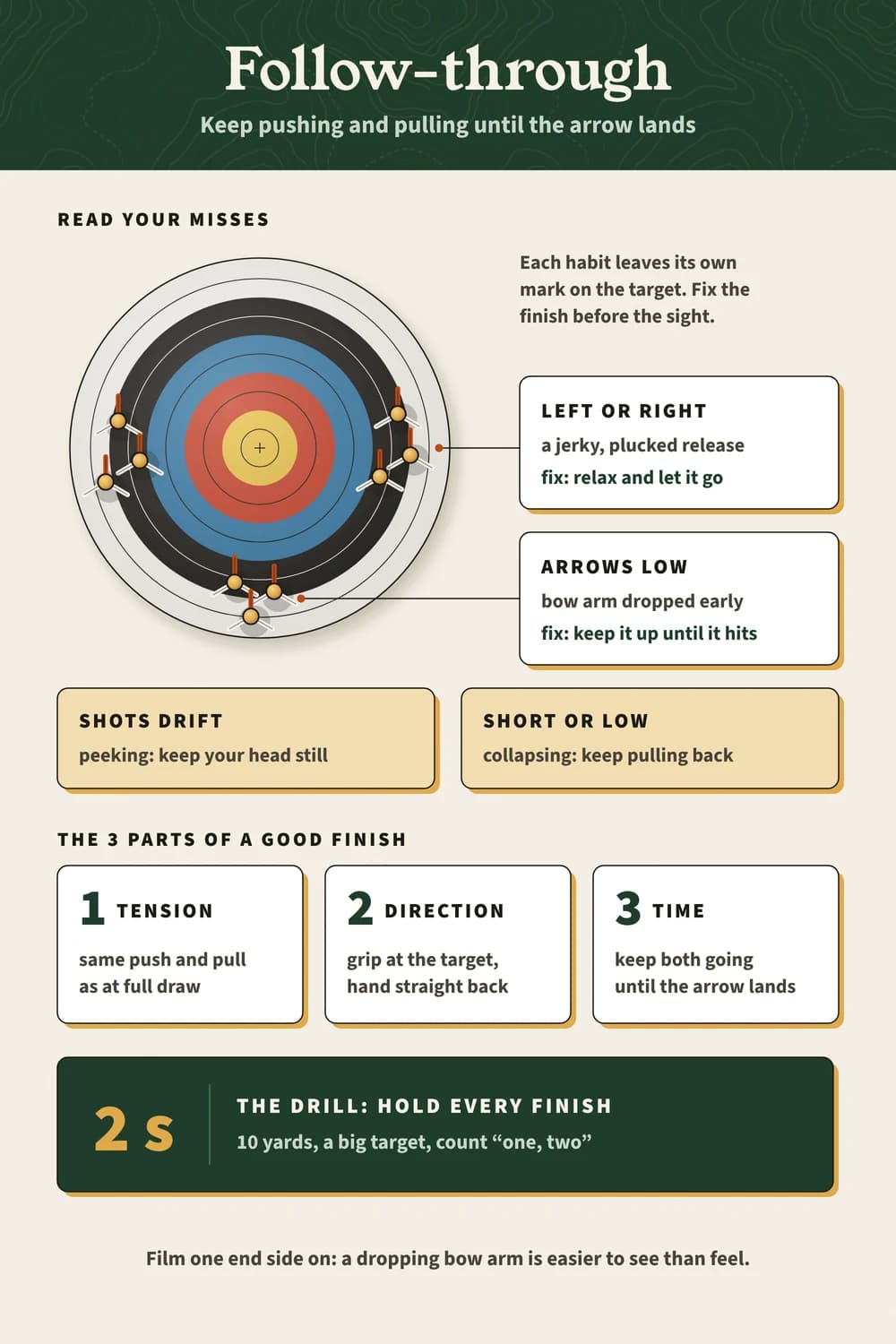 Follow-through: low misses mean a dropped bow arm, left or right a plucked release; tension, direction, time; hold 2 seconds at 10 yards.