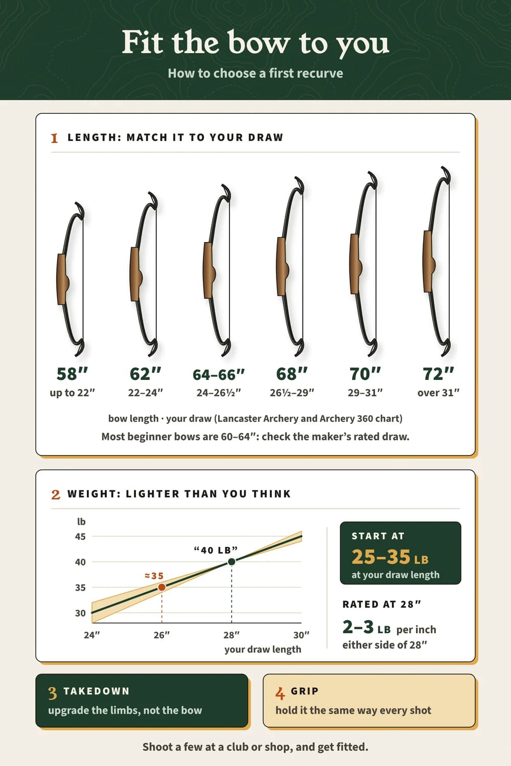 How to choose a first recurve: bow length by draw (58″ up to 72″), start at 25–35 lb, weight rated at 28″ and 2–3 lb per inch either side; a takedown.