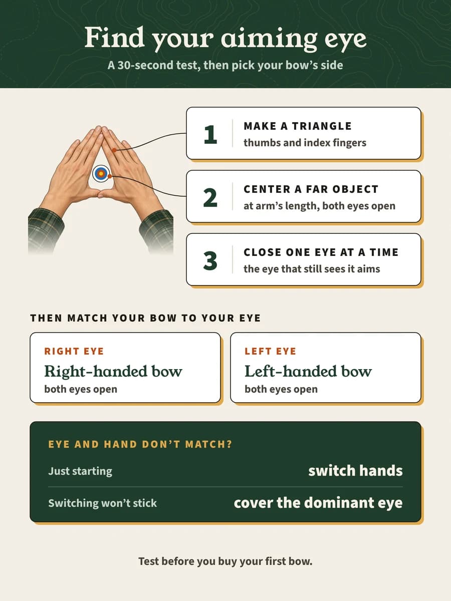 The eye-dominance post on one page: the triangle test, the bow side that matches your eye, and the fix if eye and hand don't match Find your aiming eye: the triangle test in 3 steps, then a bow for that eye's side; cross-dominant beginners switch hands or cover the eye.