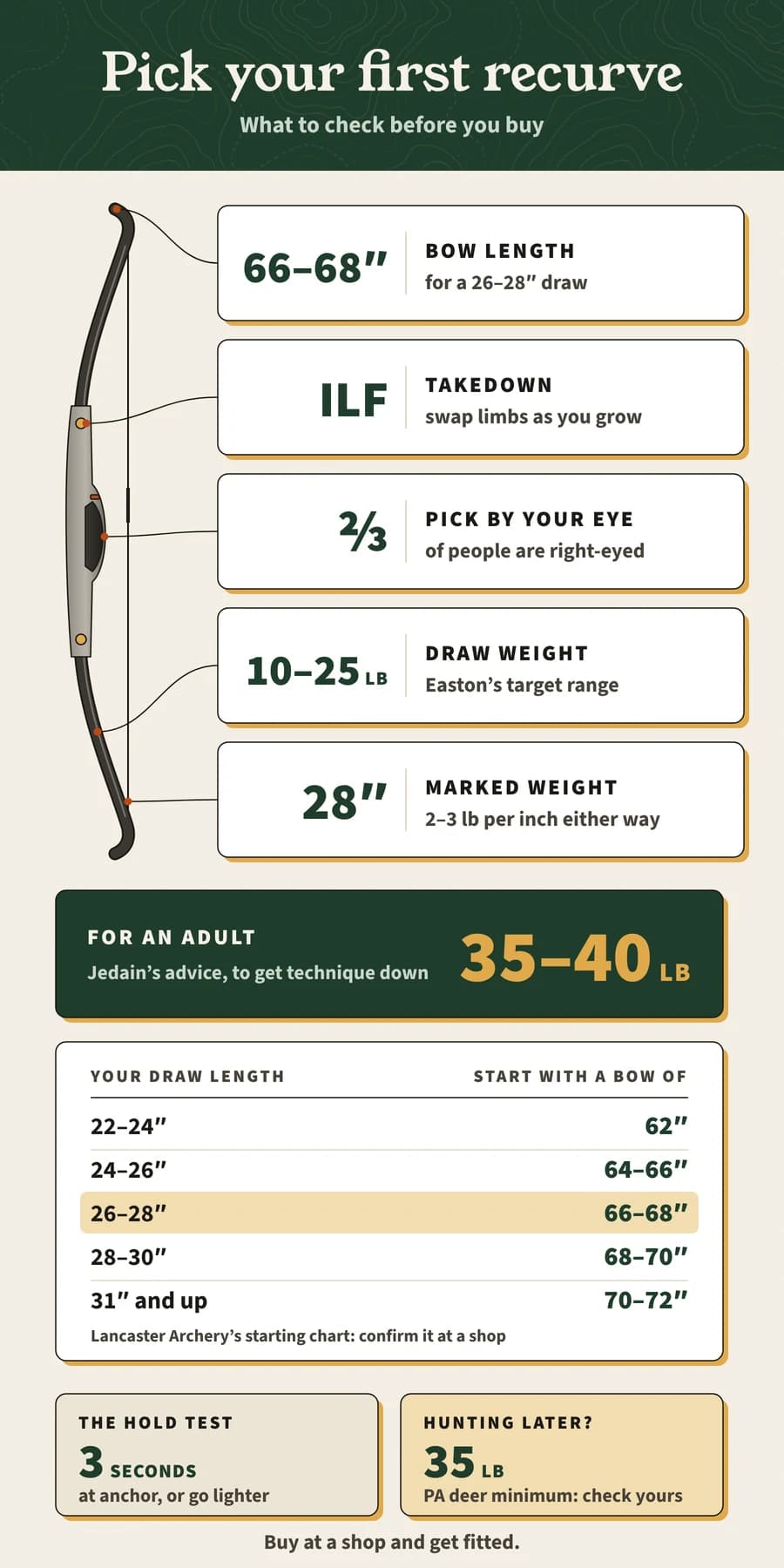 Pick a first recurve in five checks: length by draw, takedown, dominant eye, draw weight, weight marked at 28 inches Pick your first recurve: 66–68″ for a 26–28″ draw, a takedown, your dominant eye, 10–25 lb for targets or 35–40 lb for adults, a 3-second hold.