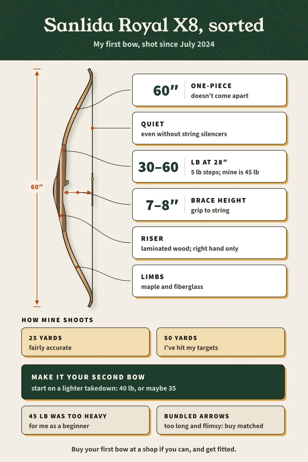The Sanlida Royal X8 review on one page: the 60″ one-piece bow and its specs, how Jedain's 45 lb one shoots, and why it makes a better second bow Sanlida Royal X8 sorted: a 60″ one-piece bow, 30–60 lb at 28″, 7–8″ brace height, quiet, accurate at 25 yards; make it your second bow.