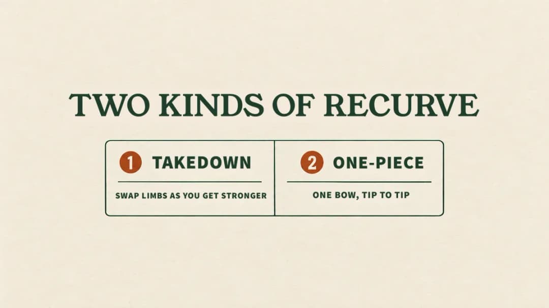 A takedown recurve's limbs bolt onto the riser so you can swap them as you get stronger; a one-piece recurve is a single bow from tip to tip Takedown vs one-piece recurve: swap limbs as you get stronger, or one bow tip to tip.