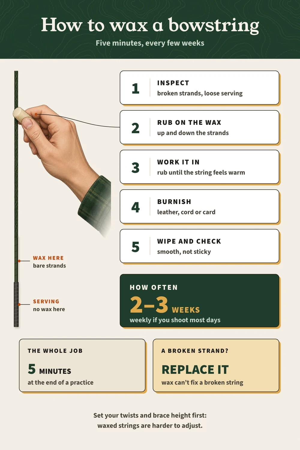 The waxing job on one page: five steps, where to wax and where not, how often, and when to replace instead How to wax a bowstring: inspect, rub on wax, work it in, burnish, wipe; keep it off the serving; every 2–3 weeks, about 5 minutes.